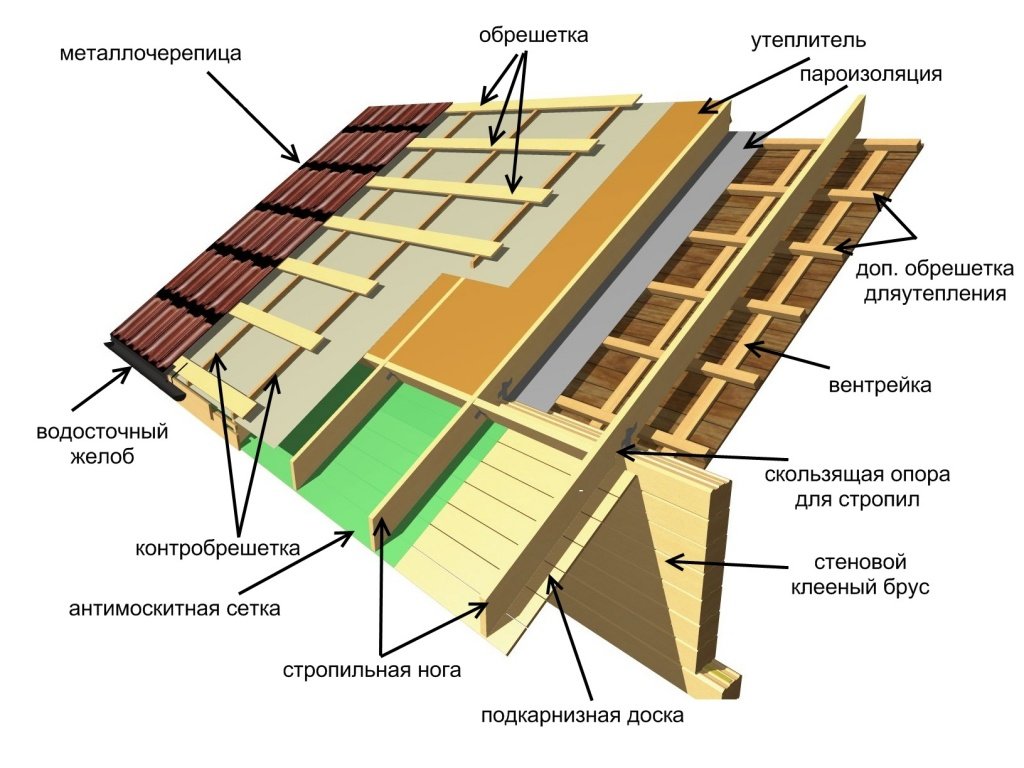 Общая схема кровельных работ